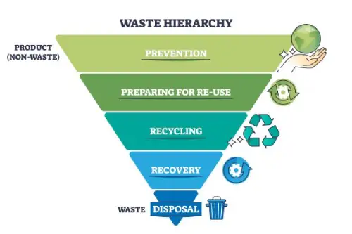 the waste hierarchy pyramid